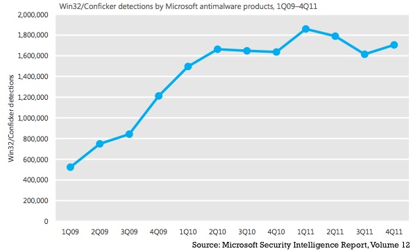 Number of Conficker Infections By Date