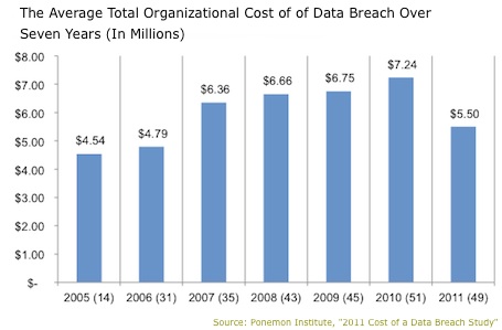 Total Cost of Data Breach Report