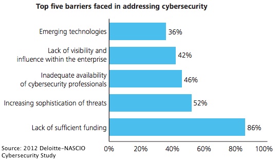 Top 5 Barriers in Addressing Cybersecurity