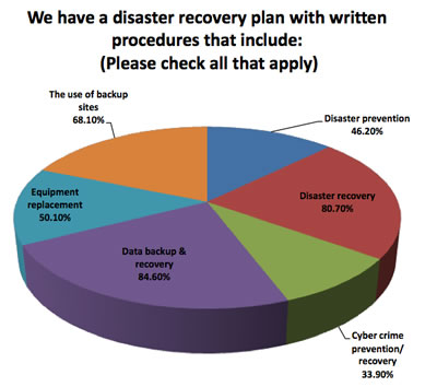 Data Center Disaster Planning 