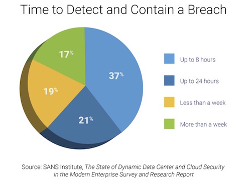 Chart: Time to Detect and Contain a Breach