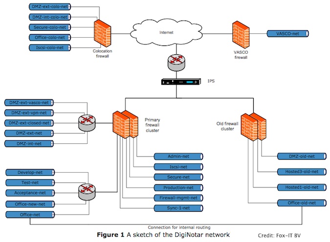DigiNotar Network Diagram, Segements