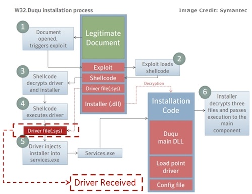 Duqu Variant Driver