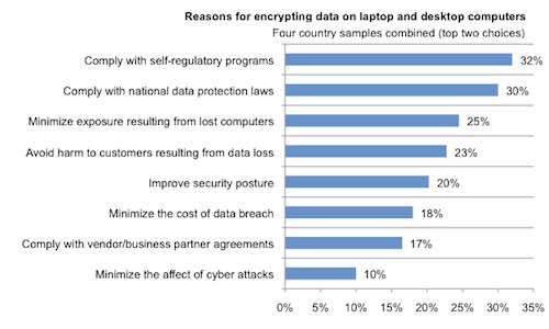 Reasons for Encrypting Data