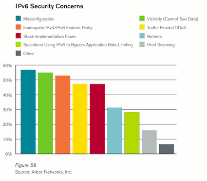 IpV6-Security-Concerns Chart