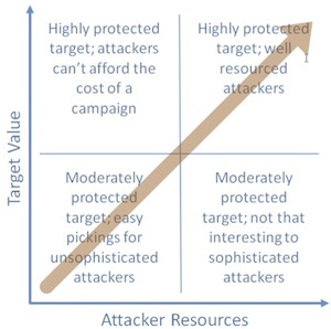 Target Value vs. Attacker Resources