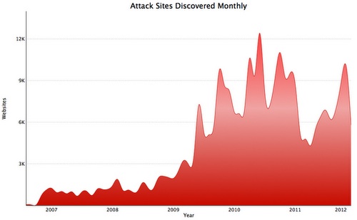 Growth in Malicious Websites