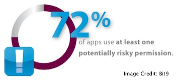 Mobile Apps Privacy Risks
