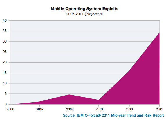Mobile Device Exploits