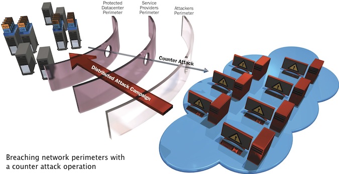 Breaching network perimeters with a counter attack operation   