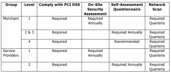 List PCI DSS Requirements by Level
