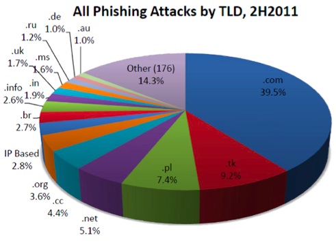Phishing Attacks by TLD, 2011