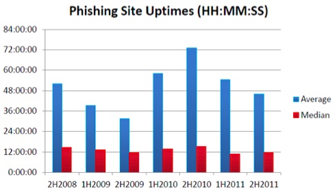 Average Phishing Site Uptime