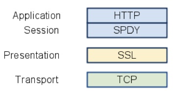 SPDY stack