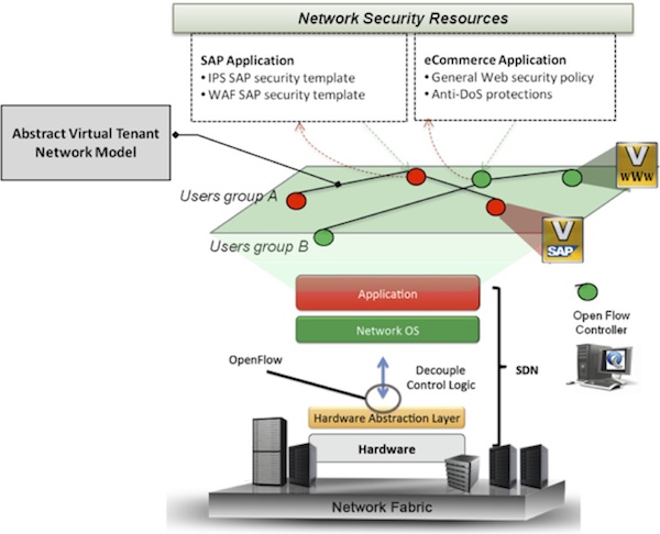 Software Defined Secured Networking Diagram