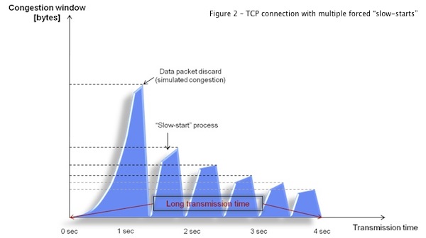 TCP forced “slow-starts”
