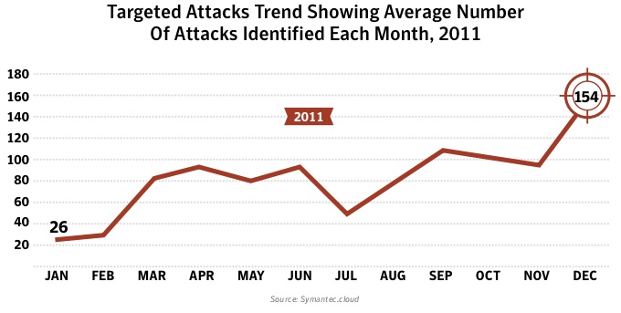 Targeted Cyber Attacks Spike
