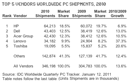 Top PC Vendors Worldwide