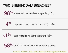 2012 Verizon Data Breach Investigations Report