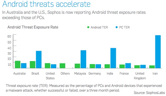 Increase in Android Security Threats