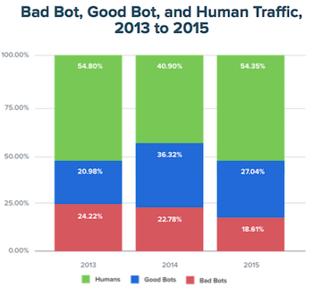 Bot Traffic By Year