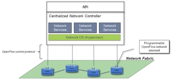Diagram of Centralized Network Controller