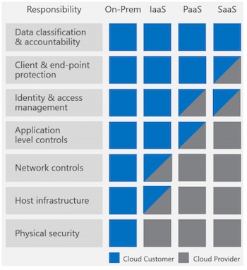 Responsibility of Security for Azure: Chart