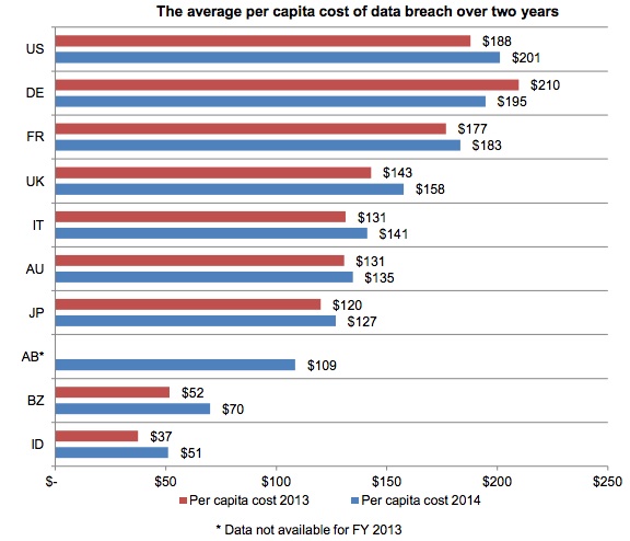Per Capita Cost of Data Breach Chart