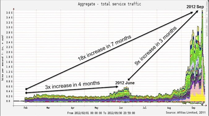 Chart of DDoS Attacks Against DNS