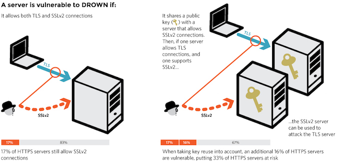 How DROWN TLS Attack Works