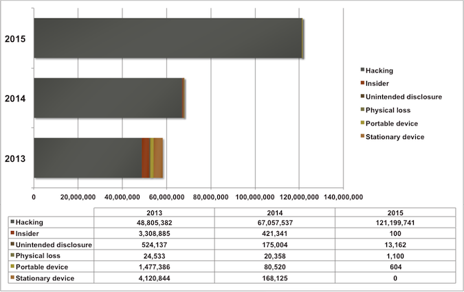 Chart of Data Breaches by Year