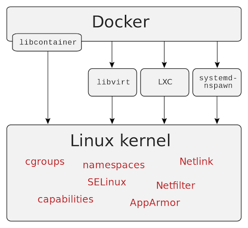 Diagram of Docker Technology