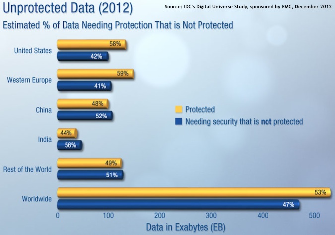 EMC Digital Universe: Data Needing Protection