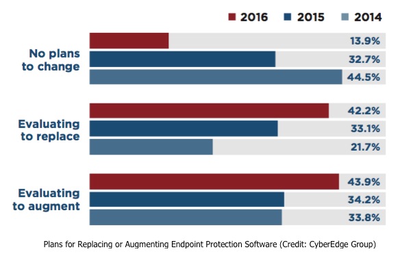 Endpoint Security Trends Chart