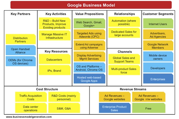 Chart of Google Business Model