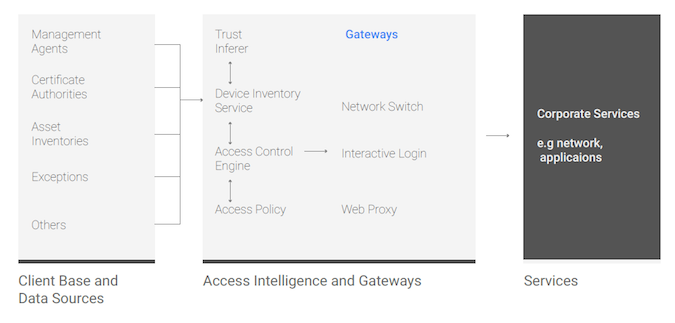 How Google Secures Devices on its Network