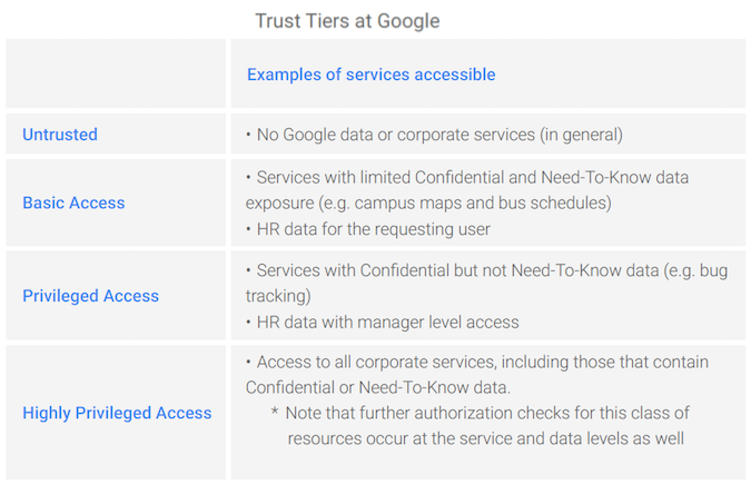 Tiered access