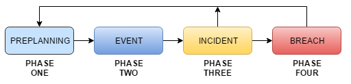 CISO: Incident Response Phases