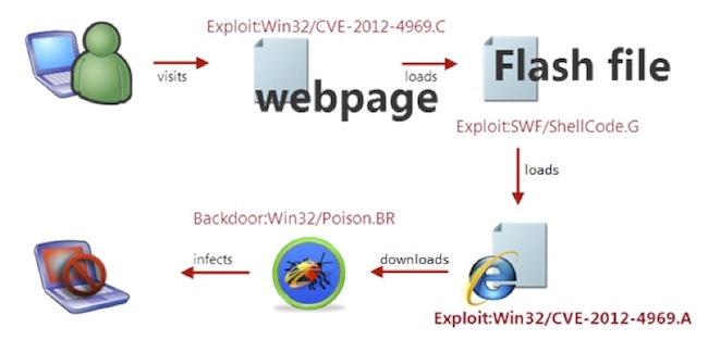 Malware Infection Process Diagram