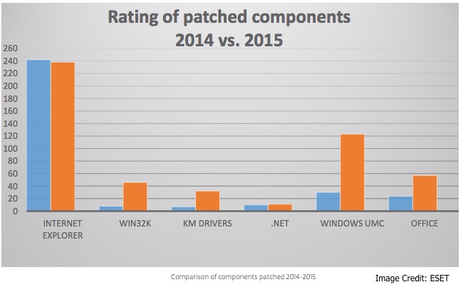 Microsoft Patches in 2015