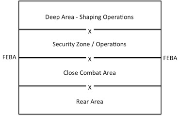 Basic Military Operations Battlefield Management