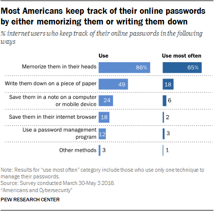 Many Americans fail to follow cybersecurity best practices in their own digital lives