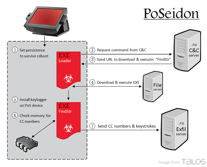 PoSeidon PoS Malware Features