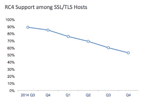 Chart of RC4 Support on SSL/TLS Hosts