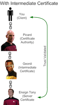 SSL Chain of Trust Depicted with Star Trek NG 