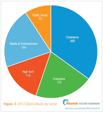 Industry Sectors Hit Most Often by DDoS Attacks