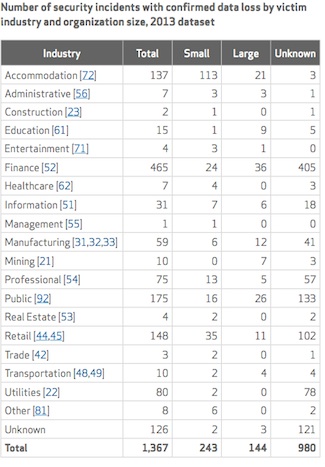 Verizon DBIR: Security incidents with confirmed data loss by victim industry and organization size, 2013 dataset