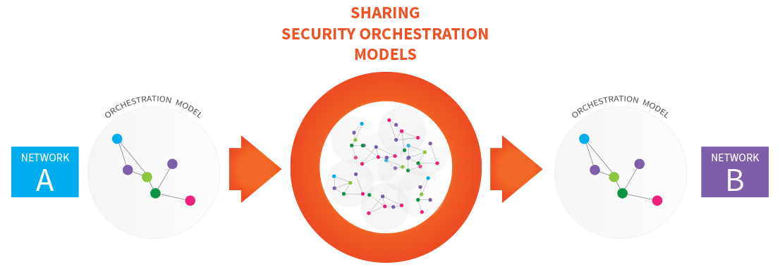 Diagram of shared security orchestration model