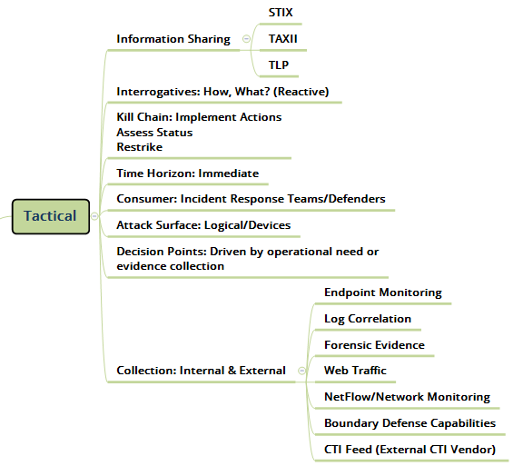 Tactical Cyber Threat Intelligence  Map