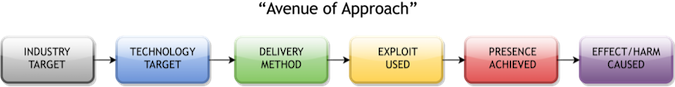 Threat Intelligence Model